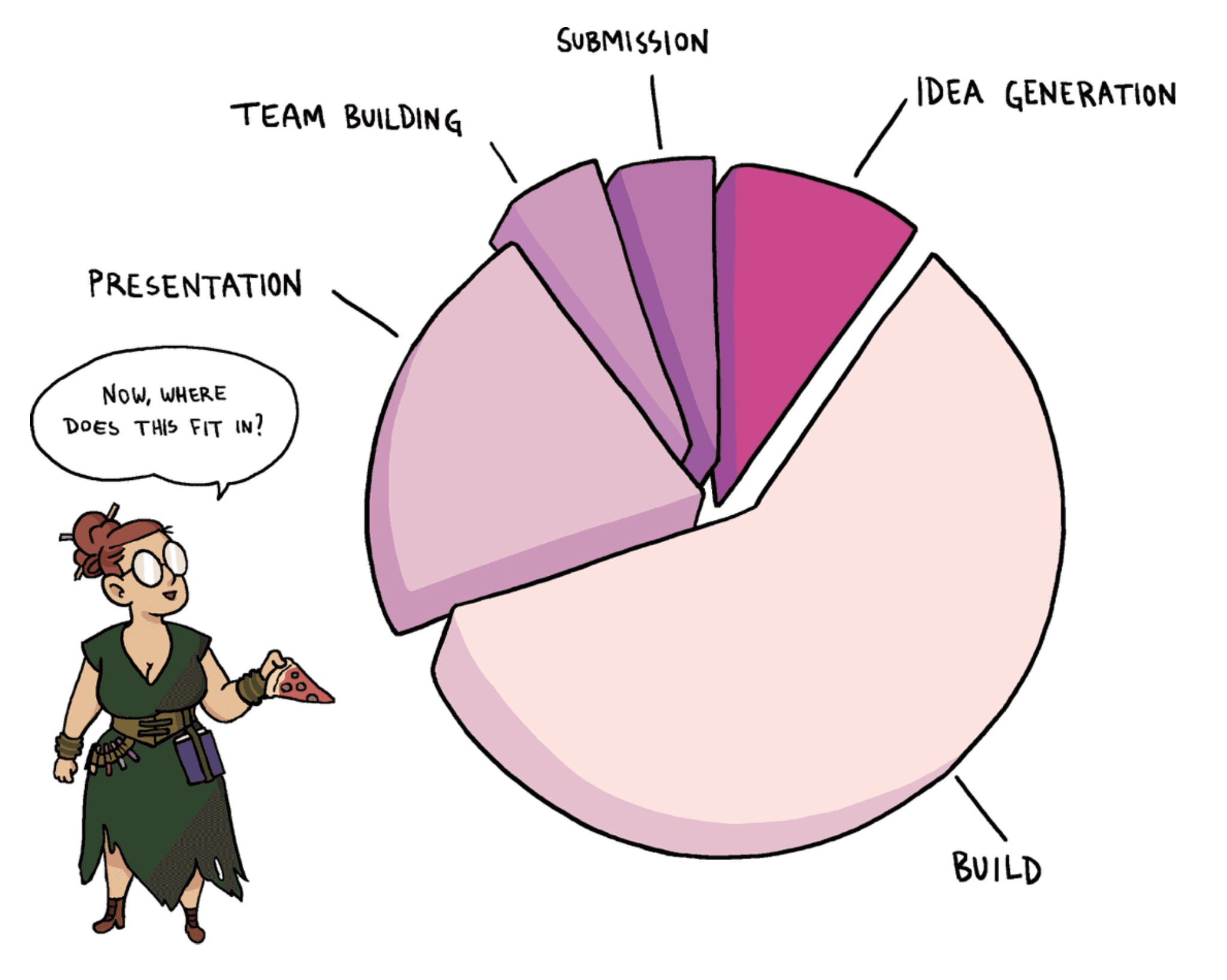 Pie chart